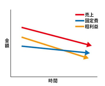 年間2,000万円の赤字からV字回復を実現した私が教える経営改善の方法