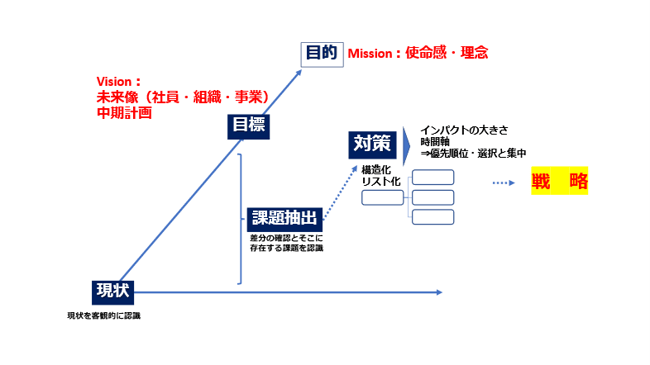 経営戦略とは?9Stepで考える中小企業の経営戦略の立て方 経営戦略とは?9Stepで考える中小企業の経営戦略の立て方