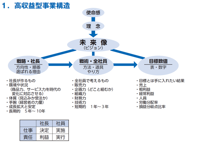 経営戦略とは?9Stepで考える中小企業の経営戦略の立て方 経営戦略とは?9Stepで考える中小企業の経営戦略の立て方